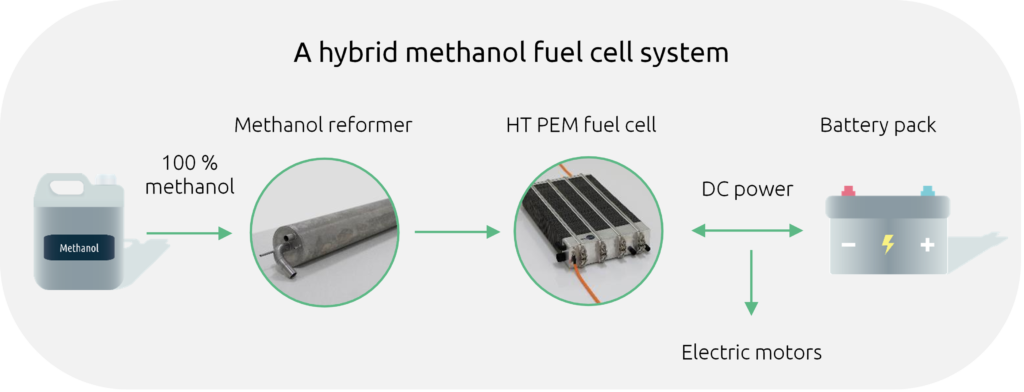 Are Methanol Fuel Cells The Solution To Carbon Neutral Heavy Duty