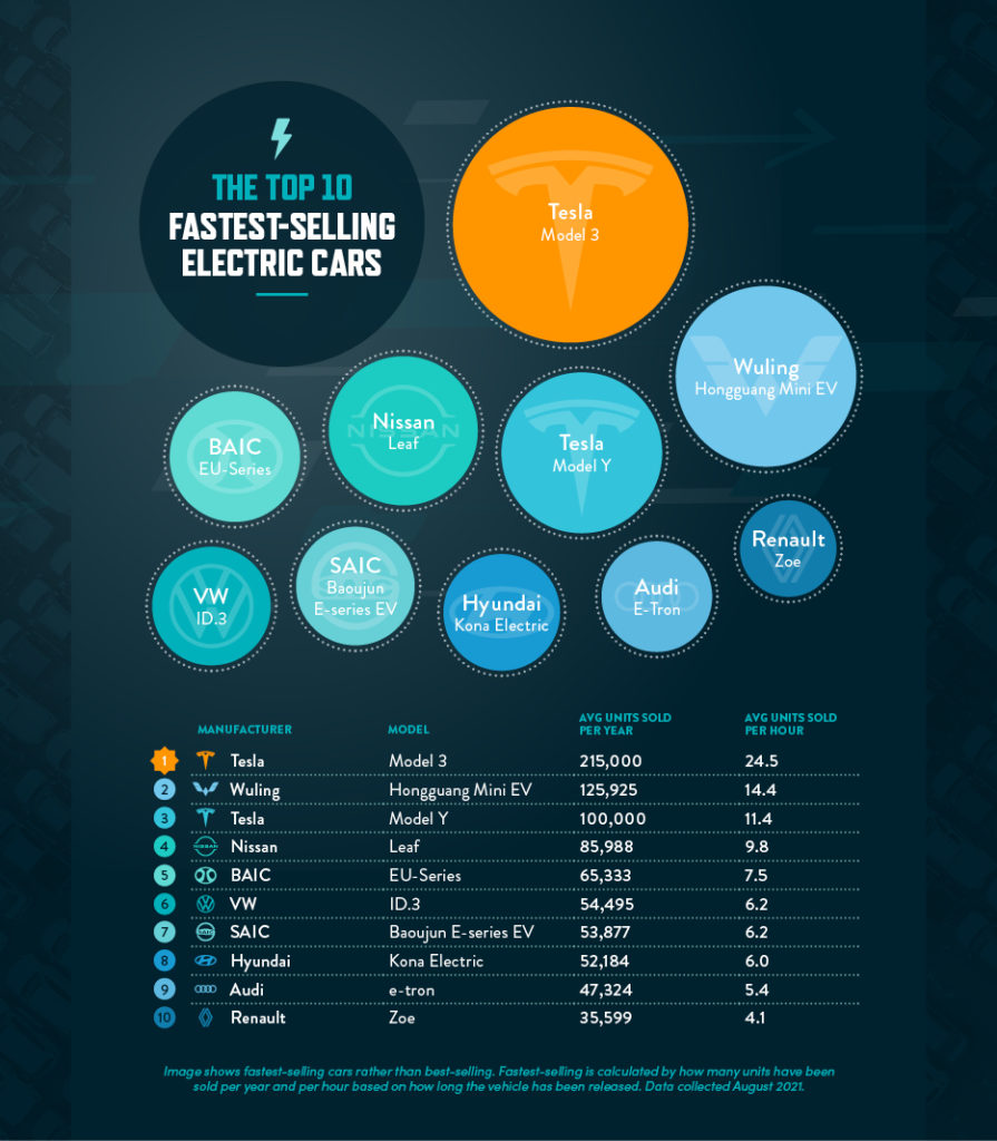 Carvana Releases Top Ten Best-Selling Electric Vehicles in the